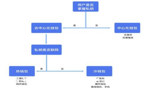 深入了解区块链中的钱包：定义、类型与安全性