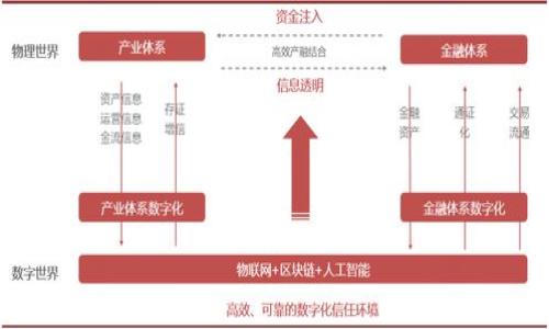    tpWallet里薄饼打不开的解决方案  / 

 guanjianci  tpWallet, 薄饼,打不开, 解决方案  /guanjianci 

### 内容主体大纲

1. 引言
   - tpWallet与薄饼的关系
   - 文章目的和意义
2. 什么是tpWallet？
   - tpWallet的功能与特点
   - tpWallet的用户基础与市场地位
3. 薄饼（BEP-20代币）概述
   - 薄饼的定义
   - 薄饼的优势与应用场景
4. tpWallet中打开薄饼的常见问题
   - 问题1：网络问题
   - 问题2：钱包版本过旧
   - 问题3：代币未正确添加
   - 问题4：安全设置导致无法打开
5. 解决方案及建议
   - 问题1的解决方案
   - 问题2的解决方案
   - 问题3的解决方案
   - 问题4的解决方案
6. 如何预防薄饼打不开的问题？
   - 定期更新(tpWallet)
   - 了解薄饼代币的操作流程
   - 安全性设置的注意事项
7. 相关问题扩展讨论
   - 概述和链接相关问题
8. 结论
   - 总结解决方案和预防措施
   - 对用户的建议

### 文章内容

#### 引言

在近年来，随着区块链技术的进步和加密货币的普及，越来越多的人开始接触数字钱包。tpWallet作为一款广受欢迎的数字钱包应用，吸引了大量投资者的使用。不过，在日常使用过程中，有些用户在tpWallet中遇到了无法打开薄饼（BEP-20代币）的问题，这使他们十分困惑。本文旨在分析这一问题的原因，并提供相应的解决方案。

#### 什么是tpWallet？

tpWallet是一个多功能的数字资产钱包，支持多种区块链资产的存储和管理。它具备用户友好的界面，方便用户进行交易、管理和投资等操作。tpWallet不仅包括主流的比特币、以太坊等资产，而且支持多种BEP-20代币的存储，如薄饼等。

##### tpWallet的功能与特点

- **多链支持**：tpWallet支持多种区块链资产，用户可以在同一个平台上管理自己的所有数字资产。
- **安全性**：tpWallet采用多重安全机制保障用户资产安全，并提供私钥的本地存储避免资产被黑客攻击。
- **易用性**：用户界面设计简洁，功能分类明确，使用流畅便捷。

##### tpWallet的用户基础与市场地位

tpWallet在数字钱包市场上的地位相对突出，吸引了大批用户。这是因为它不仅支持多种币种，还提供了一系列附加的功能，如交易记录管理、资产统计等。

#### 薄饼（BEP-20代币）概述

薄饼是一种基于BSC（Binance Smart Chain）的代币，遵循BEP-20标准。它实际上是以太坊的ERC-20标准在BSC上的等识别格式，允许在BSC上部署并与其他代币交互。

##### 薄饼的定义

薄饼是以其社区为基础，通过合适的治理机制来其功能和流动性。由于其较低的转账费用和快速的交易速度，薄饼得到了越来越多用户的青睐。

##### 薄饼的优势与应用场景

薄饼在金融系统、交易所、去中心化金融（DeFi）等多个领域都有广泛应用。同时，其优势体现在成本效益高、交易快捷和灵活性强等。

#### tpWallet中打开薄饼的常见问题

在tpWallet中，有些用户发现自己无法打开薄饼，这背后可能有多种原因。

##### 问题1：网络问题

在使用tpWallet时，网络连接状况至关重要。如果用户的网络不稳定，可能导致钱包无法正常加载薄饼的相关信息，从而出现打不开的现象。

##### 问题2：钱包版本过旧

若tpWallet的版本过旧，可能会影响其对新代币格式的支持，用户在尝试打开薄饼时会遇到问题。

##### 问题3：代币未正确添加

在tpWallet中管理代币的过程中，用户需要正确添加薄饼的合约地址。如果合约地址输入错误，钱包将无法识别该代币，导致打不开的问题。

##### 问题4：安全设置导致无法打开

有些用户由于安全设置的原因，可能会遇到无法打开薄饼的情况。例如，过高的安全设置可能会阻止某些操作的进行。

#### 解决方案及建议

对于上述常见问题，可以采取相应的解决方案来解决：

##### 问题1的解决方案

首先，用户需要检查自己的网络连接，确保网络稳定。如果网络不佳，可以尝试重启路由器或切换到更稳定的网络。

##### 问题2的解决方案

用户可以前往应用商店或tpWallet的官网查看最新版本，及时进行更新。保持软件更新可以避免很多兼容性问题。

##### 问题3的解决方案

在添加薄饼之前，用户需要先确保自己拥有薄饼的正确合约地址。可以在权威的区块链浏览器上查询并确认合约地址的准确性。

##### 问题4的解决方案

如果因安全设置而无法打开薄饼，用户可以尝试临时降低安全设置，或者查看tpWallet的安全选项以确保没有配置错误。

#### 如何预防薄饼打不开的问题？

在日常使用tpWallet时，用户可以采取一些预防措施：

- 定期更新tpWallet，保持应用的兼容性与安全性。
- 了解薄饼的操作流程，特别是如何正确添加代币和检查网络设置。
- 注意安全设置，尤其是涉及到资产交易和管理时，避免过高的安全限制导致操作无法进行。

#### 相关问题扩展讨论

在解决tpWallet中薄饼打不开的问题后，用户还可以关注一些扩展问题，如如何选择安全的数字钱包，理解BEP-20代币与ERC-20代币之间的区别等。

#### 结论

本文探讨了tpWallet中薄饼无法打开的问题以及解决方案，用户在发现此类问题时可以依循相应指南进行排查与解决。同时，定期更新软件和了解相关技术背景也能有效预防此类问题的发生。

### 问题探讨

#### 问题1：如何解决网络问题？

在区块链和数字钱包中，网络连接是至关重要的。若tpWallet打不开薄饼，第一个需要检查的就是网络。

##### 网络的影响

不稳定的网络连接会导致钱包无法正常与区块链网络进行交互，进而引发“打不开”的问题。这不仅影响资产的加载，也可能影响到交易的发起与确认。

##### 检查网络连接

首先，用户需要确保自己的设备已连接到网络。在Wi-Fi或移动数据可用的情况下，可以尝试加载网页来确认网络的稳定性。

##### 重启设备与路由器

若网络不稳定，可以尝试重启路由器和设备，通常可以有效改善网络状况。

##### 切换网络

如果依旧遇到联网问题，可以尝试连接其他Wi-Fi或使用移动数据来确认是否是网络问题。

#### 问题2：怎样及时更新tpWallet？

时常更新tpWallet对于用户来说至关重要，可以有效避免很多已知的BUG和兼容性问题。

##### 查找更新

用户需要了解如何在自己的设备上检查更新，通常可以在应用商店中直接查看。

##### 更新提示

应用更新通常伴随更新提示，用户应定期查看这些提示，并确认更新版本的改进之处。

##### 主要更新内容

更新内容中可能涉及新功能的添加、旧版本的BUG修复、性能等，了解这些会帮助用户更好地使用钱包。

#### 问题3：如何确保合约地址的准确性？

合约地址的准确性直接关系到用户能否成功打开薄饼。

##### 查询合约地址

用户可以在可信赖的区块链浏览器上（如BscScan）进行查询以获得合约地址，确保没有错误添加。

##### 选择正确的代币

在tpWallet中添加代币时，务必校对合约地址，以及确认添加的是自己需要的代币类型，避免混淆。

##### 代币添加的操作步骤

具体的添加步骤用户可参考tpWallet的官方文档或相关教程，确保按照官方规定的步骤进行操作。

#### 问题4：如何设置与调整安全设置？

安全设置是为了保护用户资产，但过高的设置可能会限制某些操作。

##### 查看安全设置

用户可以在tpWallet的设置中查看当前的安全级别，了解自己设置的选项。

##### 调整安全级别

在确保安全的前提下，适度降低一些安全设置（例如，临时关闭某些安全选项）可能有效帮助打开薄饼。

##### 提高安全意识

在调整安全设置时，用户需保持警惕，意识到潜在的安全风险，并在完成相关操作后及时恢复安全设置。

#### 问题5：如何选择安全的数字钱包？

用户在选择数字钱包时，考虑安全性是首要因素。

##### 确认钱包的信誉

在选择tpWallet等数字钱包前，用户应通过各种渠道了解其信誉和用户使用反馈，确认其安全性和稳定性。

##### 查看安全特性

应关注钱包提供的安全特性，如私钥存储方式、双重认证机制等，确保其保护用户资产的能力。

##### 避免网络钓鱼

在使用钱包时，需避免访问不明链接与下载来源不明的应用，以免受网络钓鱼攻击。

#### 问题6：为什么了解BEP-20与ERC-20代币重要？

了解BEP-20与ERC-20代币的关键在于其应用场景和操作流程的不同。

##### 标准的区别

BEP-20是基于BSC的代币标准，而ERC-20则是基于以太坊的标准。两者在技术层面和操作上存在许多不同，用户需了解以减少操作失误。

##### 操作的差异

在不同网络下进行资金转账和管理时，用户需要掌握每个代币在其与钱包交互的操作流程，确保一切顺利进行。

##### 如何转账与管理

每个代币的管理与转账都有其特定的合约地址与标准，了解这些后，用户能在交易过程中更加自信，降低风险。