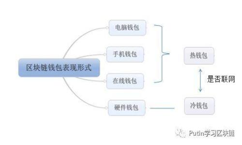 加密数字货币密码钥匙详解：安全性、管理与最佳实践